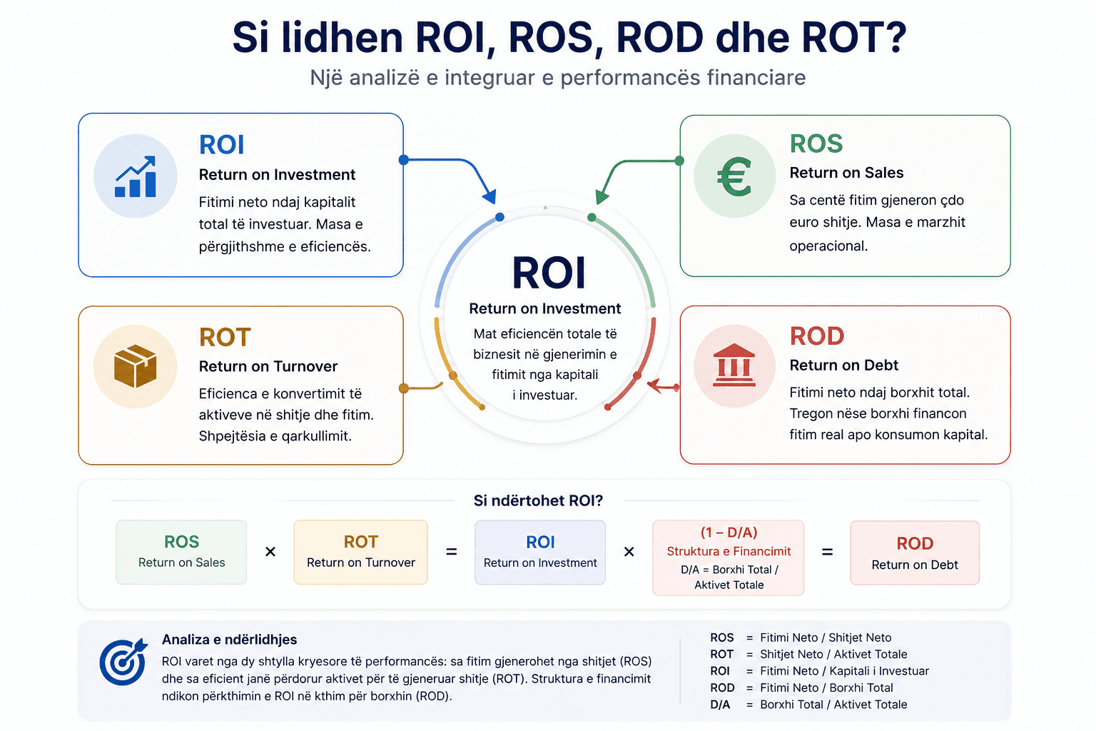 Treguesit e rentabilitetit: ROI, ROS, ROD, ROT